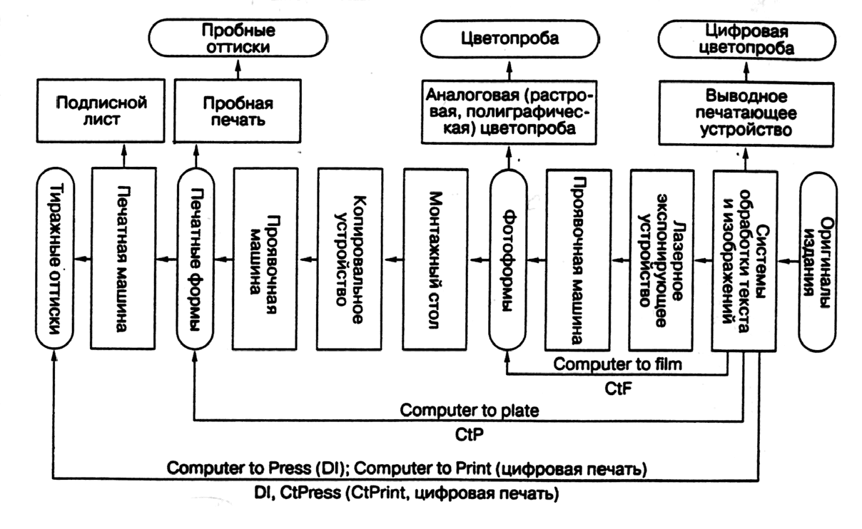 1.3.10. Состав и структура основных вариантов воспроизведения информации  полиграфическими способами